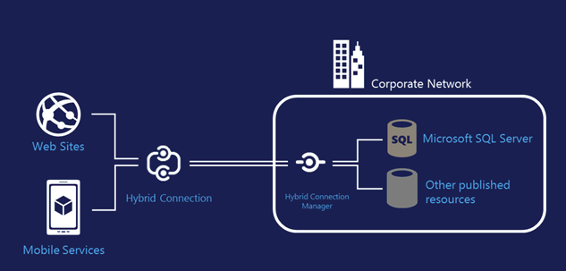 Secure connections from Azure to on-premises data/services using Hybrid Connections [Image Credit: Microsoft]